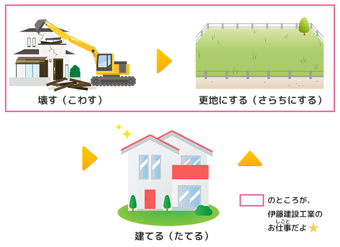 伊藤建設工業のお仕事は、今の建物を壊して、次の新しい建物を建てられるようにすることです。